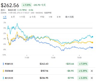 铠侠暴雷，希捷暴跌，“最火”的美国存储股全线重挫