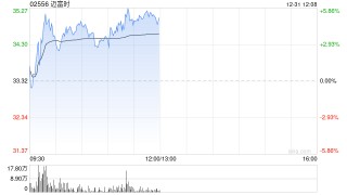 迈富时午前涨超5% 公司近期发布AI-Agentforce 3.0中台