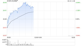 太古地产午前涨逾3% 2025年度股东应占基本溢利同比增长27%