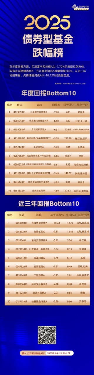 债券基金2025年度榜单揭晓：南方昌元可转债A以48.7%回报夺冠，汇添富丰和纯债亏7.7%垫底