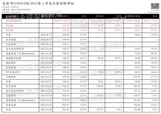 美团-W：业绩增长，竞争加剧，预测第二季度营收924.04~956.70亿元，同比增长12.3%~16.3%