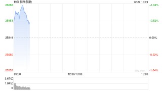 快讯：恒指高开0.43% 科指涨0.88% 锂电池股活跃 汽车股高开 小鹏汽车涨超5%