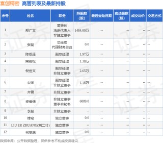 富创精密：11月5日高管郑广文增持股份合计3.31万股