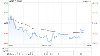 名创优品于12月29日斥资24.64万美元回购5.13万股