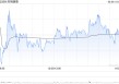 药明康德获Computershare Hong Kong Trustees Limited增持220.87万股