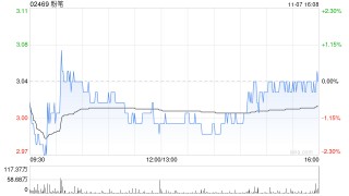粉笔于11月7日斥资60.8万港元回购20万股
