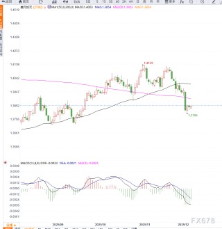 美国就业数据意外走强引发降息预期升温，美元兑加元维持低位震荡