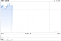 迈富时第一季度AI应用业务收入同比增长约110.5%