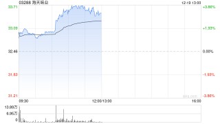 海天味业午前涨超3% 拟每10股派3元特别息未来三年分红比例不低于80%