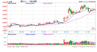 持货商报价趋于稳定 铜价暂陷震荡格局