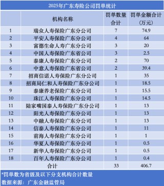 近90张罚单，罚金超2000万！揭秘买保险的这些“坑”