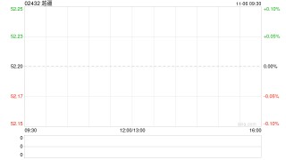 越疆拟折让约10.3%配售1666万股 净筹约7.71亿港元