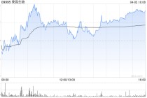中金：维持荣昌生物跑赢行业评级 上调目标价至133.7港元