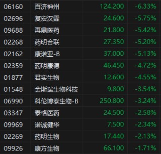 午评：港股恒指跌1.55% 科指跌0.96% 中船防务涨超15%
