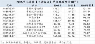 2025Q3公募基金风云榜：哪些基金公司增量最大？易方达被动指数与指增基金以1891.23亿增量领先全市场