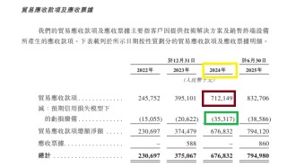 福信富通港股IPO：应收账款超营收坏账计提政策激进？某大客户成立年份晚于合作时间 同一客商信贷期相差甚远