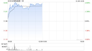 申万宏源：维持极兔速递-W“增持”评级 东南亚及新市场业务量高增