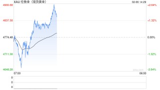贵金属大崩溃：黄金很快站稳脚跟、白银却跌不到头！背后原因找到了
