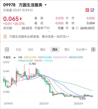 亏损7146.1亿，这家上市物企闹出天大笑话