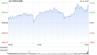 收盘：标普指数三连阳 市场关注经贸谈判进展