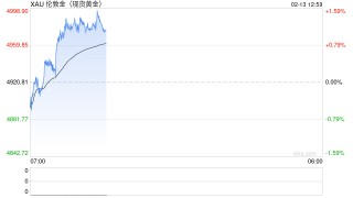 黄金隔夜惊人暴跌后“变脸”！金价亚盘飙升65美元 今日市场迎来这件大事