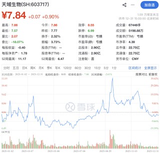 “独掌”大权即遭立案调查！天域生物实控人罗卫国涉嫌违规减持