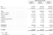 卧安机器人赴港 IPO：高研发销售费用承压 海外与渠道双依赖暗藏风险