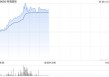 特海国际盘中涨近9% 机构看好公司稳健经营建议投资者关注