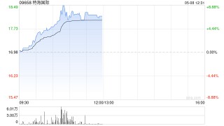 特海国际盘中涨近9% 机构看好公司稳健经营建议投资者关注