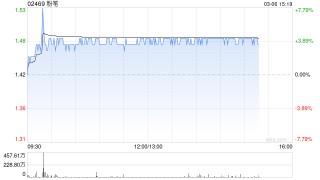 粉笔午前涨超4% 预计去年经调整净利润将不少于2.7亿元