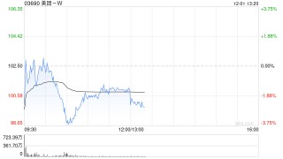 招商证券国际：维持美团-W目标价139港元 评级“增持”