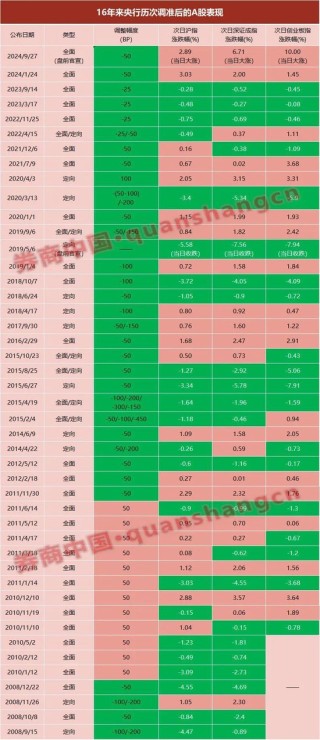 央行官宣下周四降准！历次降准后A股表现如何？