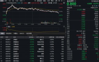 MDI价格飞涨！化工ETF（516020）冲高回落，标的指数年内仍涨近30%，估值低位藏机遇？