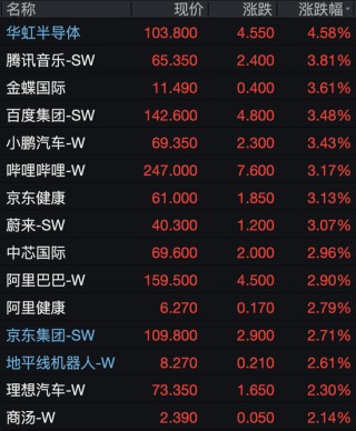 阿里、百度、京东、中芯国际，集体大涨