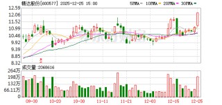 精达股份现23笔大宗交易 合计成交1258.20万股