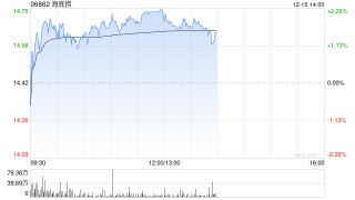 花旗：料海底捞受惠中央提振服务消费 开启正面催化观察 目标价18.5港元
