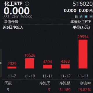 化工板块回调，化工ETF（516020）跌0.71%！资金持续加码，回调创造布局良机？