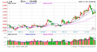 长江有色：20日铝价上涨 市场交投转淡