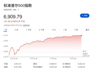突破4500大关后，黄金仍在牛市“早期”？华尔街先知Yardeni：2029年有望冲击10000美元！