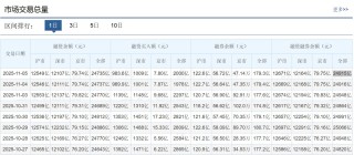 两融余额突破2.5万亿后回落，头部券商纷纷上调两融额度补充“弹药”驰援