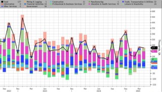 4月新增就业岗位意外跃升17.7万个，高于所有预期
