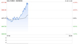 快讯：现货黄金站上4700美元/盎司，再创历史新高