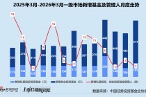 创投月报 | 3月投资量价齐升：银河通用机器人估值破200亿 蓝池资本首只基金实现超募