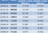 11家券商一季度净利翻番：9家利润超20亿，国泰海通居首