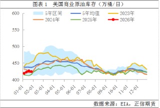 正信期货：原油历史重演，寒潮和地缘的共振上涨再现