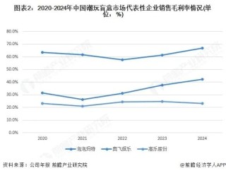 资本市场，被潮玩“坑”怕了