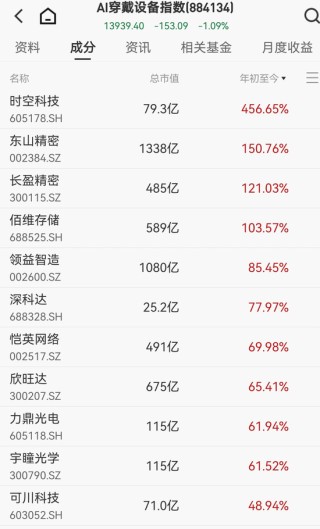 AI眼镜年内融资23轮，有大牛股猛涨超450%