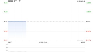 知乎-W于2月20日斥资11.07万美元回购9.43万股