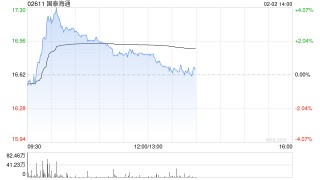 国泰海通盘中涨超4% 预期2025年度归母净利润同比增加至多115%