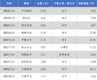 华安基金科创板ETF周报：半导体龙头齐推重组，科创板并购活力释放